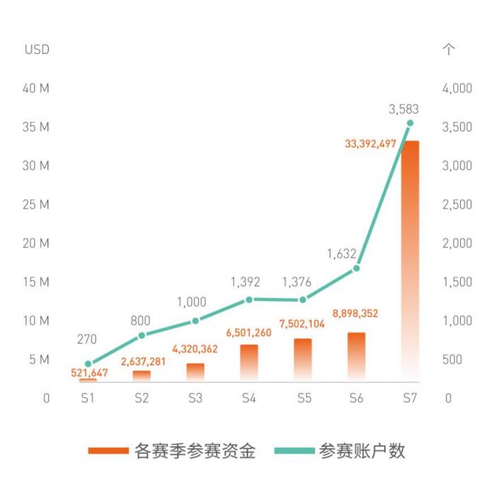 FOLLOWME 第八屆交易大賽報(bào)名正式開(kāi)啟，使用贊助商賬戶參賽，獎(jiǎng)金翻倍！