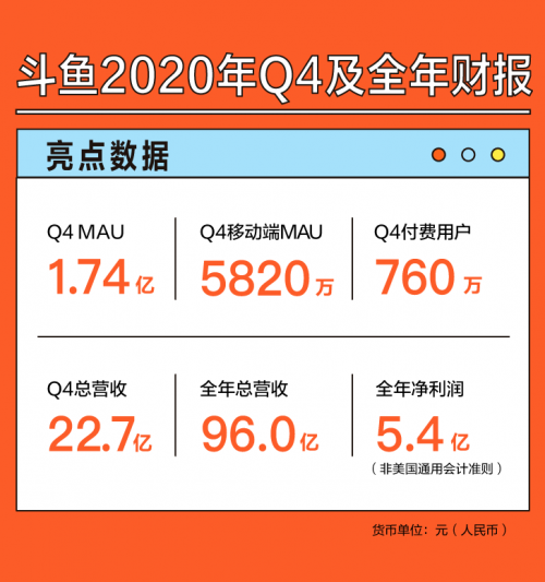 斗魚2020年第四季度月活用戶1.74億，付費(fèi)用戶760萬