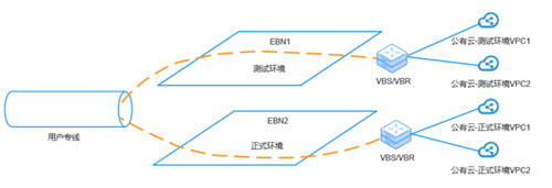 打通混合云網(wǎng)絡(luò)孤島，UCloud優(yōu)刻得EBN助力企業(yè)靈活構(gòu)建云骨干網(wǎng)