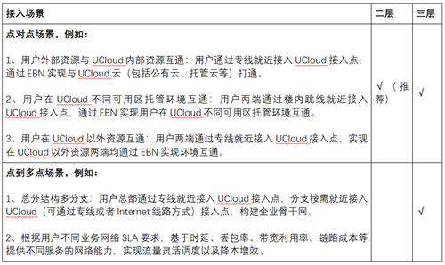 打通混合云網(wǎng)絡(luò)孤島，UCloud優(yōu)刻得EBN助力企業(yè)靈活構(gòu)建云骨干網(wǎng)