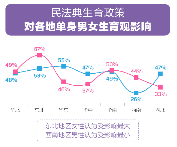 百合佳緣婚戀觀報告：67%東北女性認為“民法典生育政策”影響了自身生育觀