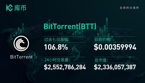 本周最值得關(guān)注的3個(gè)項(xiàng)目：ONE、BTT、FIL｜庫幣一周回顧13