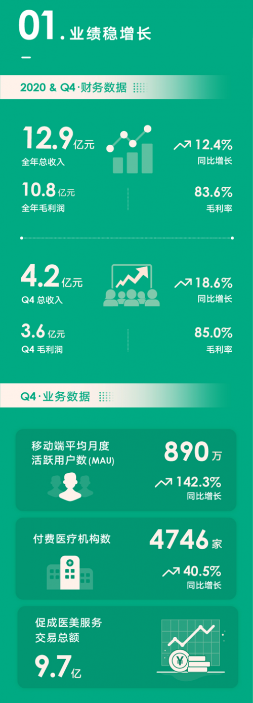 新氧發(fā)力技術(shù)、品牌、人才投入 從解決交易效率向解決產(chǎn)業(yè)效率升級(jí)