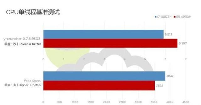 實(shí)測之下見分曉，amd處理器性能性價(jià)是否值得消費(fèi)者PICK？