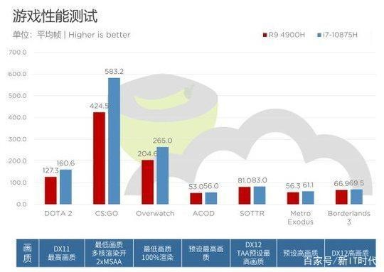 實(shí)測之下見分曉，amd處理器性能性價(jià)是否值得消費(fèi)者PICK？