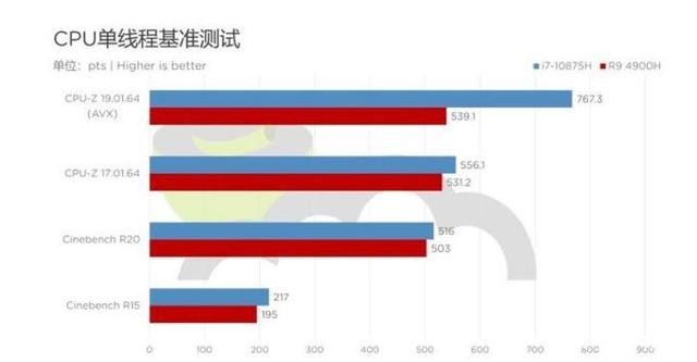 實(shí)測之下見分曉，amd處理器性能性價(jià)是否值得消費(fèi)者PICK？