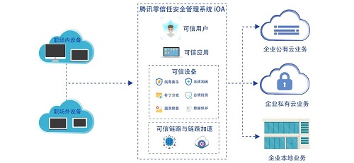 企業(yè)需要關(guān)注的零信任 24 問