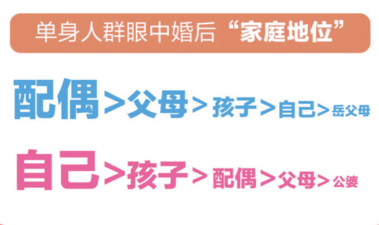 百合佳緣婚戀觀報(bào)告：婚后家務(wù)誰來做？女性比男性更希望婚前做明確約定