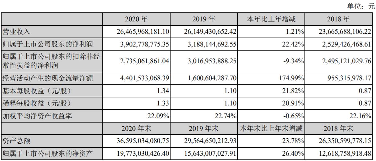 大華股份2020年實現(xiàn)凈利潤39.03億元 同比增長22.42%