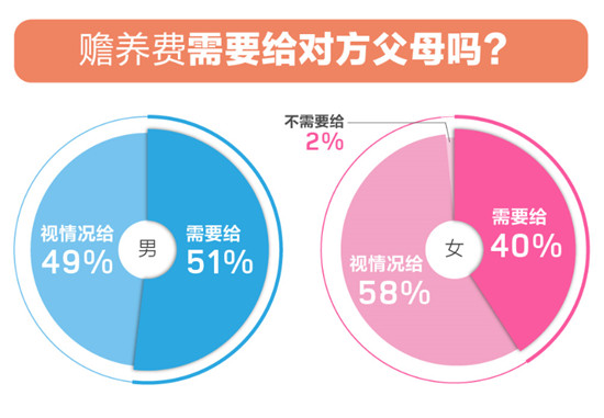 百合佳緣婚戀觀報(bào)告：?jiǎn)紊砣巳貉壑谢楹蟆凹彝サ匚弧?女性認(rèn)為自己最重要？