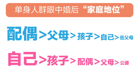 百合佳緣婚戀觀報(bào)告：?jiǎn)紊砣巳貉壑谢楹蟆凹彝サ匚弧?女性認(rèn)為自己最重要？