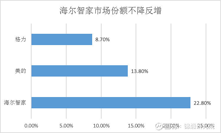 重注“智慧家庭”！海爾智家如何回應(yīng)市場(chǎng)三大疑問？