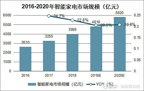 重注“智慧家庭”！海爾智家如何回應(yīng)市場(chǎng)三大疑問？