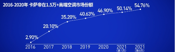 后來者，居上！卡薩帝空調(diào)5年記