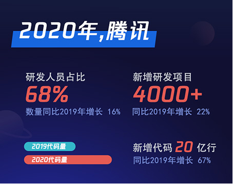 騰訊2020年財報：新建固定資產(chǎn)大增超130億元 新基建仍在加速期