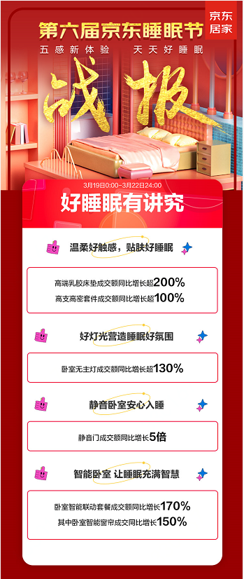 睡出五感新體驗 京東睡眠節(jié)高品質(zhì)床墊床品、臥室無主燈、靜音門全線增長