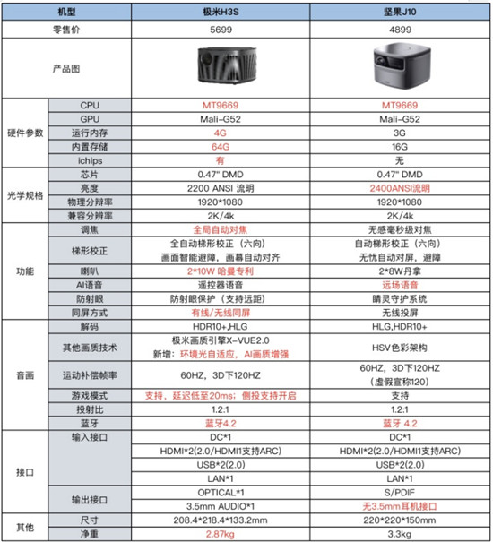 家用投影儀選哪個？實測極米H3S和堅果J10