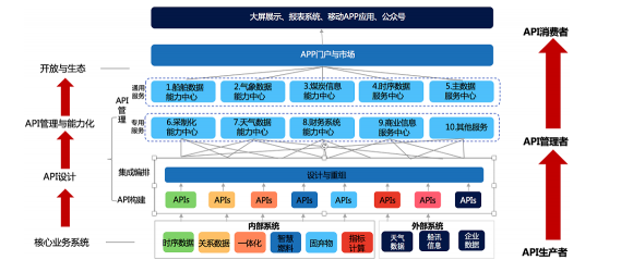 白山數(shù)聚蜂巢助力能源企業(yè)實現(xiàn)云邊端多級異構(gòu)數(shù)據(jù)采集