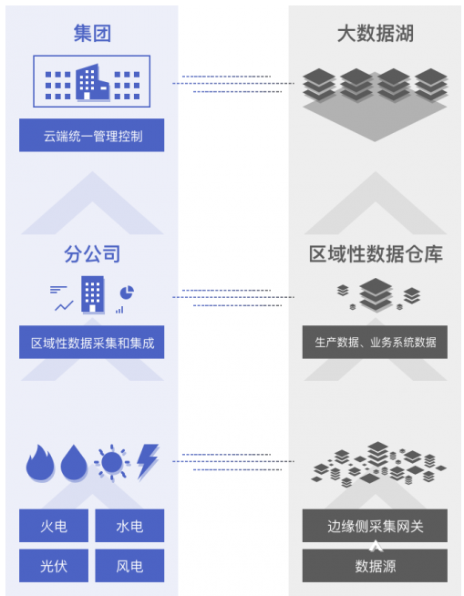 白山數(shù)聚蜂巢助力能源企業(yè)實現(xiàn)云邊端多級異構(gòu)數(shù)據(jù)采集