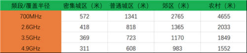 700MHz成5G網(wǎng)絡(luò)核心，聯(lián)發(fā)科天璣5G芯片全都支持