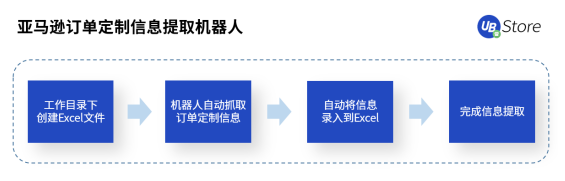 UB Store跨境電商RPA，助力跨境電商拓展新發(fā)展空間