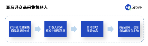 UB Store跨境電商RPA，助力跨境電商拓展新發(fā)展空間