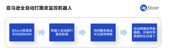 UB Store跨境電商RPA，助力跨境電商拓展新發(fā)展空間