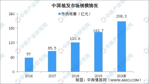 女性植發(fā)消費崛起，武漢新生植發(fā)3D植發(fā)高性價比受歡迎