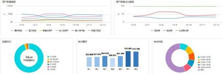 2300+AP覆蓋450+店，三福百貨構(gòu)筑“年輕人的時尚生活”