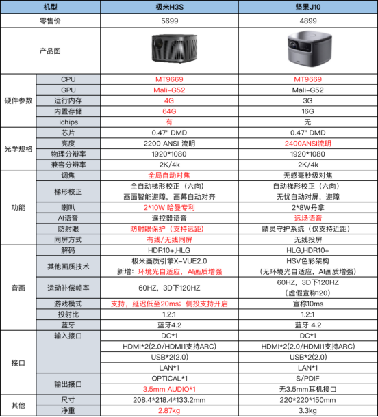 極米H3S和堅(jiān)果J10誰更值得入手？看完全方位對(duì)比之后你就明白了