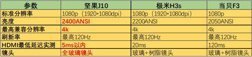 極米H3s正式開售！與堅(jiān)果J10、當(dāng)貝F3比怎么樣？