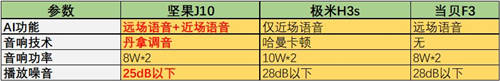 極米H3s正式開售！與堅(jiān)果J10、當(dāng)貝F3比怎么樣？