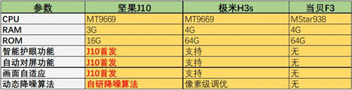 極米H3s正式開售！與堅(jiān)果J10、當(dāng)貝F3比怎么樣？