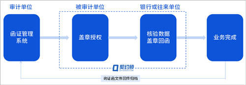 詢證函借助電子簽章，實(shí)現(xiàn)全面數(shù)字化辦理、提升審計(jì)業(yè)務(wù)效率