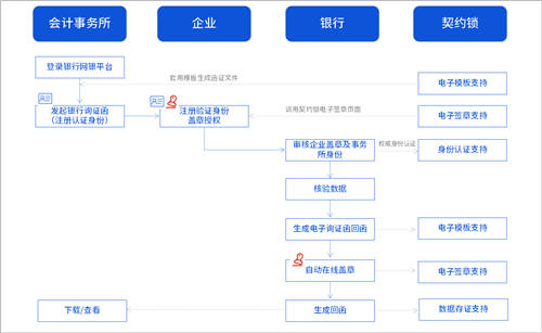 詢證函借助電子簽章，實(shí)現(xiàn)全面數(shù)字化辦理、提升審計(jì)業(yè)務(wù)效率