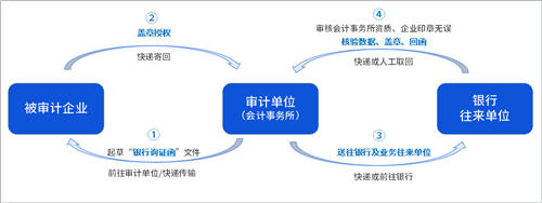 詢證函借助電子簽章，實(shí)現(xiàn)全面數(shù)字化辦理、提升審計(jì)業(yè)務(wù)效率