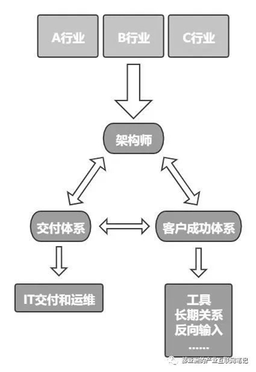 流程為王 I 騰訊產(chǎn)業(yè)互聯(lián)網(wǎng)筆記（一）