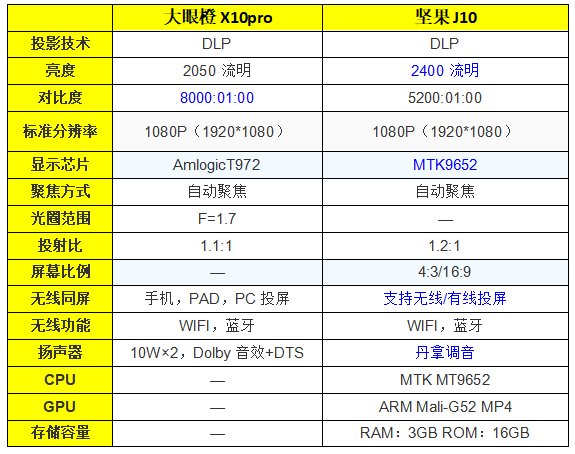 堅(jiān)果J10 vs大眼橙X10Pro，雙十對(duì)決，誰(shuí)的體驗(yàn)佳？