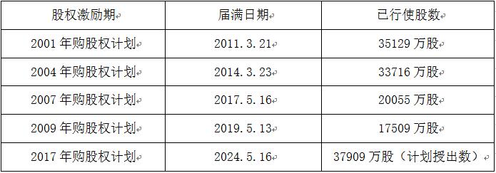 老虎證券ESOP：股權(quán)激勵“過萬億”，人均薪酬80萬，騰訊為什么這么能賺錢？