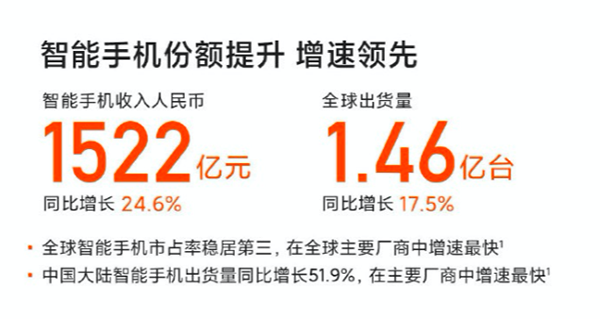 小米手機2月賣到全球第三，首款折疊屏手機MIX FOLD京東火熱預(yù)售中