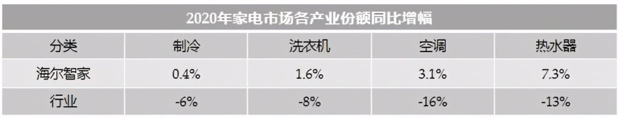 Q4費(fèi)率優(yōu)化3.8pct！海爾智家降費(fèi)提效再加速