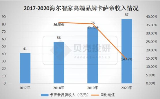 延續(xù)Q3趨勢，優(yōu)于Q3！海爾智家Q4業(yè)績持續(xù)高增長