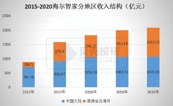 延續(xù)Q3趨勢，優(yōu)于Q3！海爾智家Q4業(yè)績持續(xù)高增長