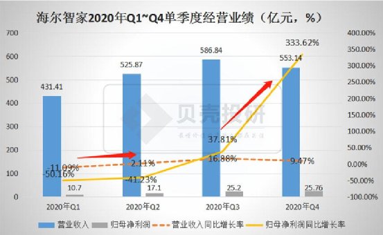 延續(xù)Q3趨勢，優(yōu)于Q3！海爾智家Q4業(yè)績持續(xù)高增長