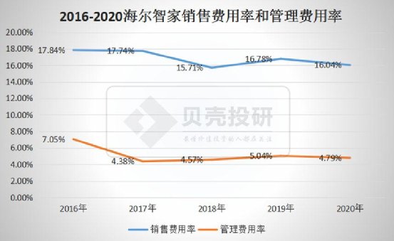 延續(xù)Q3趨勢，優(yōu)于Q3！海爾智家Q4業(yè)績持續(xù)高增長