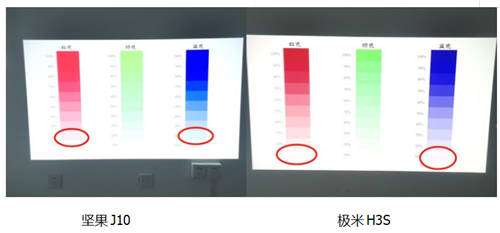 十項(xiàng)指標(biāo)全面對(duì)比 極米H3S和堅(jiān)果J10誰(shuí)才是投影儀扛鼎之作？