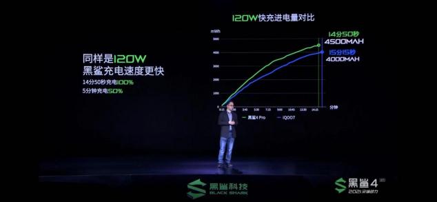 120W+4500mAh極速閃充，黑鯊4系列消除玩家電量焦慮