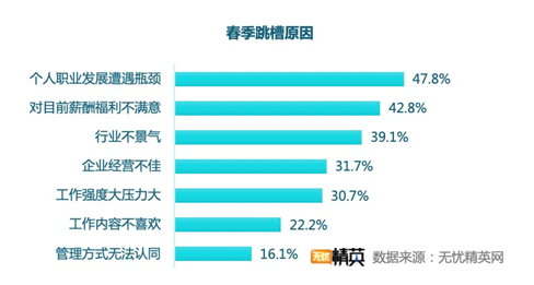 無(wú)憂精英網(wǎng)發(fā)布春季跳槽調(diào)查——精英人才供求兩旺，職業(yè)選擇穩(wěn)健為王