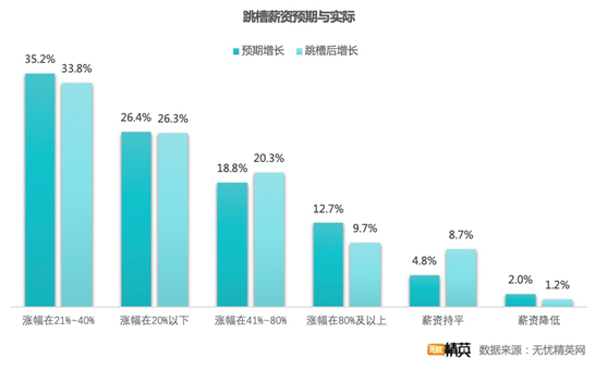 無(wú)憂精英網(wǎng)發(fā)布春季跳槽調(diào)查——精英人才供求兩旺，職業(yè)選擇穩(wěn)健為王