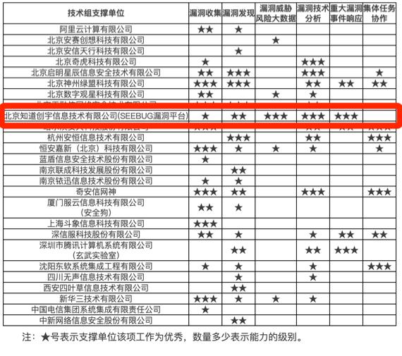 知道創(chuàng)宇再獲CNVD 12星最高榮譽(yù)，務(wù)實(shí)是安全研究的基石